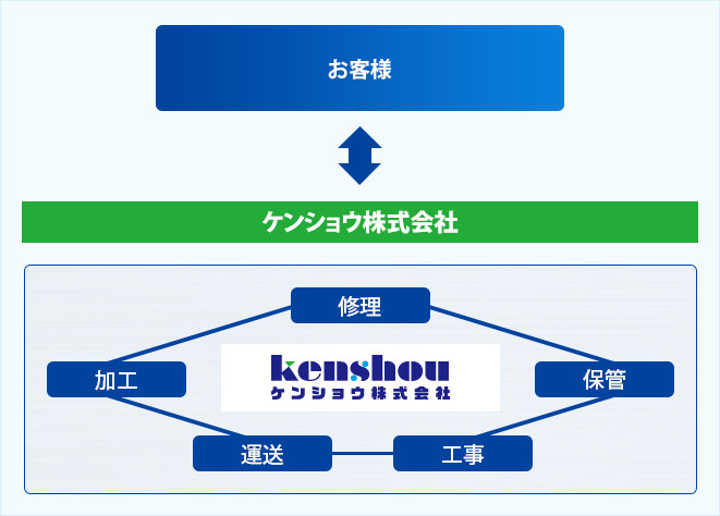 他社とケンショウの違い